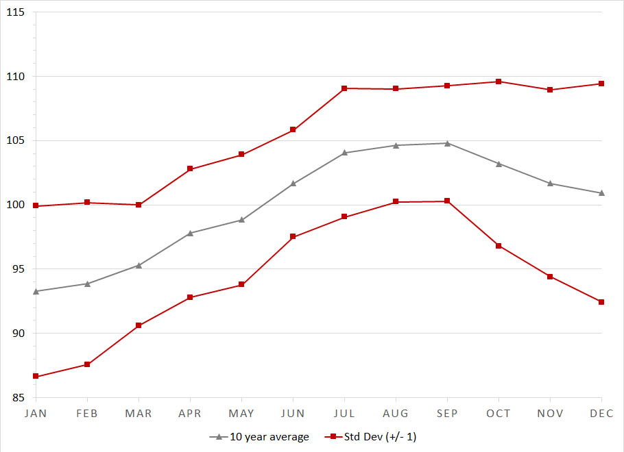 Annual and Seasonal Price Patterns for Cattle Agricultural Economics